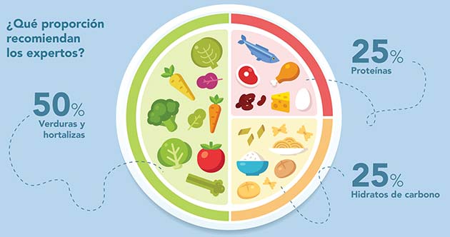 Cómo consumir distintos grupos de alimentos nutriplato para una buena nutrición infantil