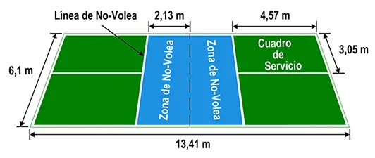 Diagrama con las medidas y zonas oficiales de una cancha de pickleball, mostrando la Zona de No-Volea, la línea y el cuadro de servicio.